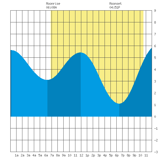 Seal Cape tide chart for Thursday, May 6, 2021