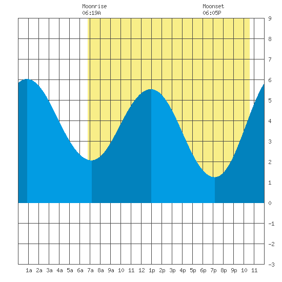 Seal Cape tide chart for Friday, May 7, 2021
