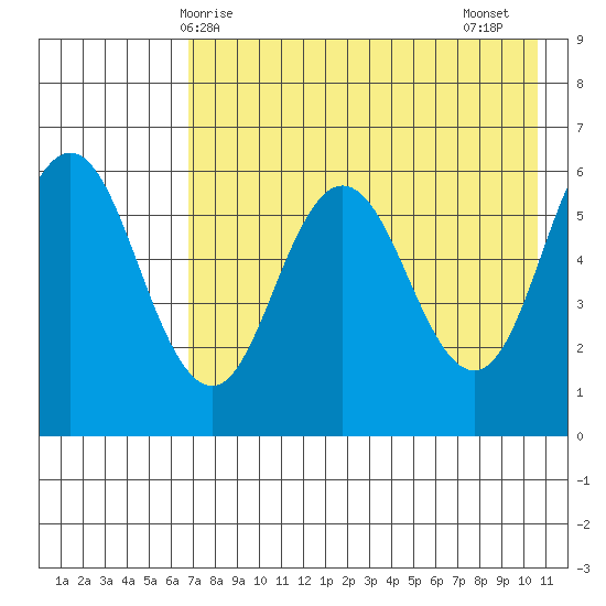 Seal Cape tide chart for Saturday, May 8, 2021