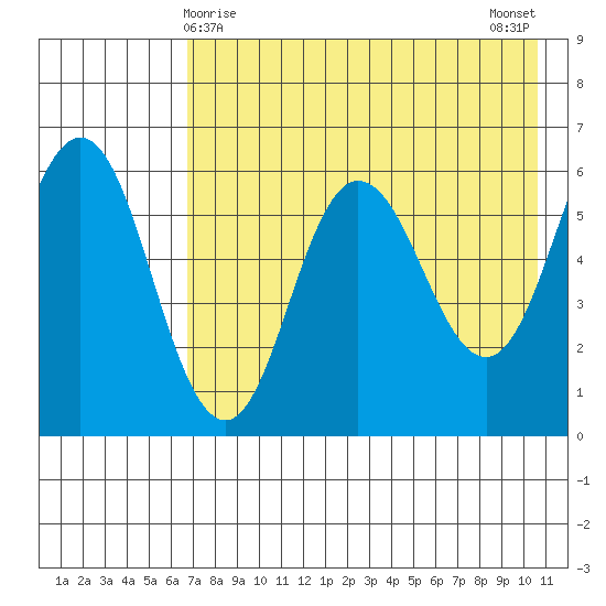Seal Cape tide chart for Sunday, May 9, 2021