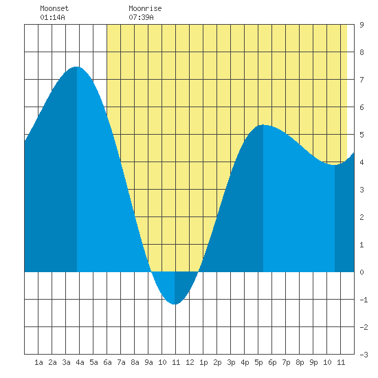 Seal Cape tide chart for Saturday, June 12, 2021
