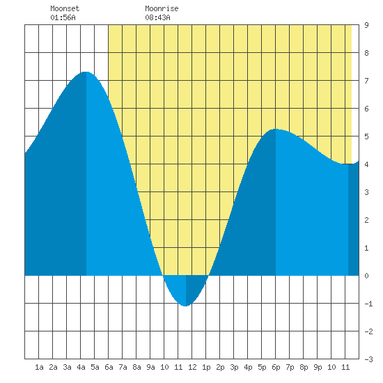 Seal Cape tide chart for Sunday, June 13, 2021