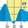 Seal Cape tide chart for Sunday, June 13, 2021