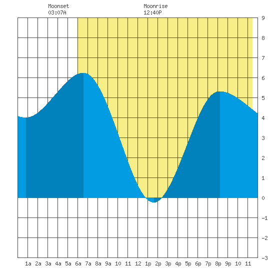 Seal Cape tide chart for Wednesday, June 16, 2021