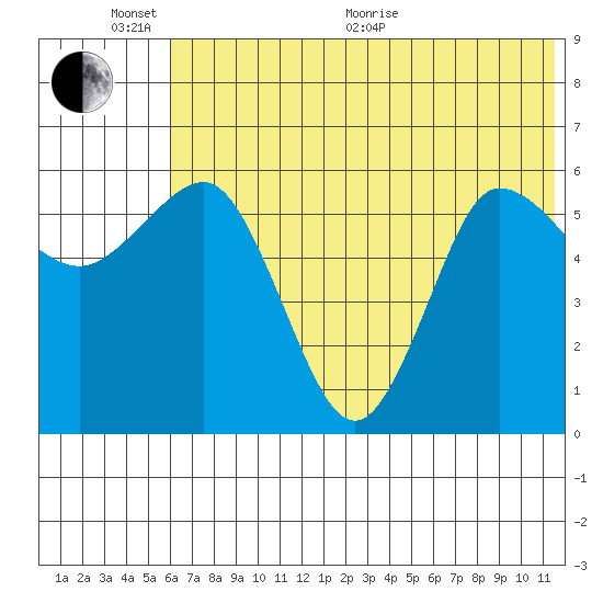 Seal Cape tide chart for Thursday, June 17, 2021
