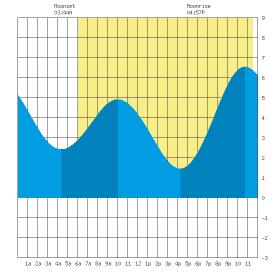 Seal Cape tide chart for Saturday, June 19, 2021