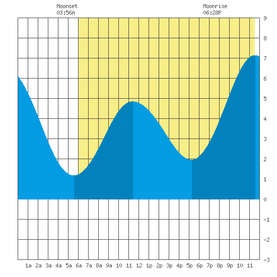 Seal Cape tide chart for Sunday, June 20, 2021