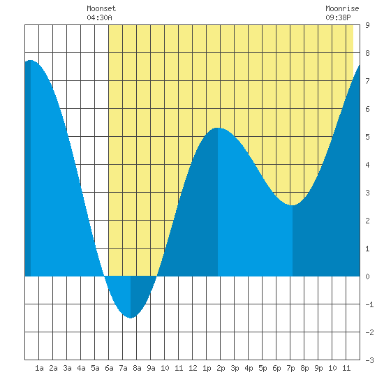 Seal Cape tide chart for Tuesday, June 22, 2021