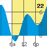 Seal Cape tide chart for Tuesday, June 22, 2021