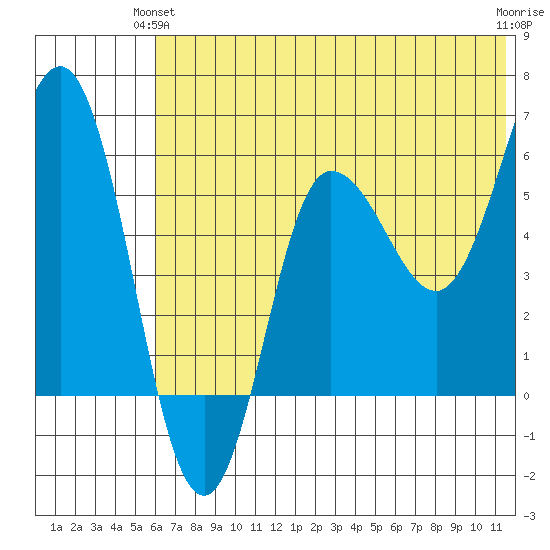 Seal Cape tide chart for Wednesday, June 23, 2021