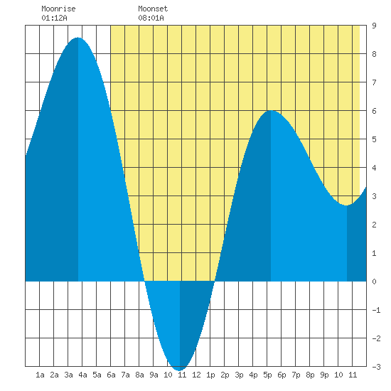 Seal Cape tide chart for Saturday, June 26, 2021