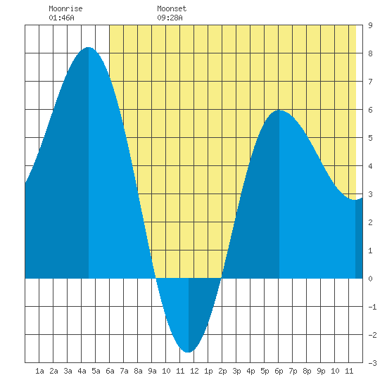 Seal Cape tide chart for Sunday, June 27, 2021