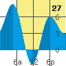 Seal Cape tide chart for Sunday, June 27, 2021