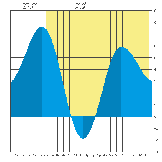 Seal Cape tide chart for Monday, June 28, 2021