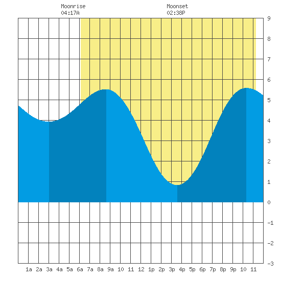 Seal Cape tide chart for Wednesday, June 2, 2021
