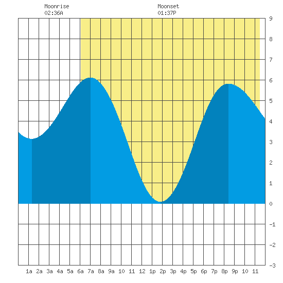 Seal Cape tide chart for Wednesday, June 30, 2021