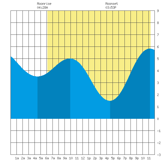 Seal Cape tide chart for Thursday, June 3, 2021