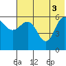 Seal Cape tide chart for Thursday, June 3, 2021