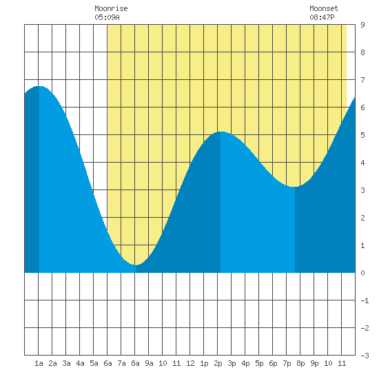 Seal Cape tide chart for Monday, June 7, 2021