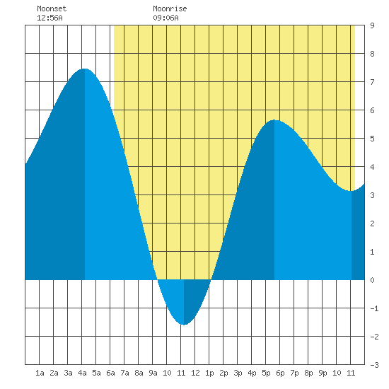 Seal Cape tide chart for Monday, July 12, 2021