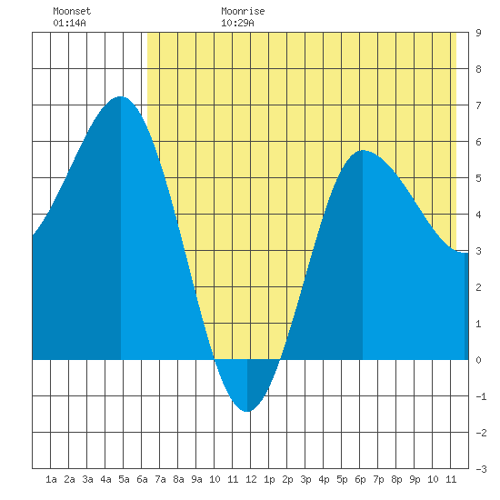 Seal Cape tide chart for Tuesday, July 13, 2021