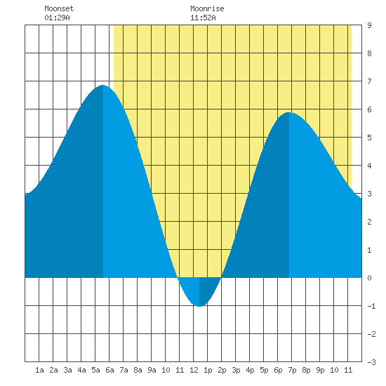 Seal Cape tide chart for Wednesday, July 14, 2021