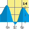 Seal Cape tide chart for Wednesday, July 14, 2021