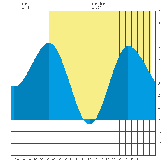 Seal Cape tide chart for Thursday, July 15, 2021