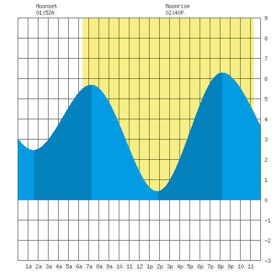 Seal Cape tide chart for Friday, July 16, 2021
