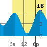 Seal Cape tide chart for Friday, July 16, 2021