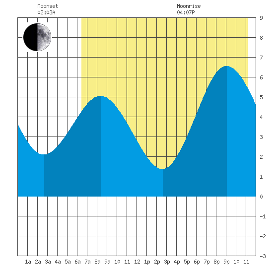 Seal Cape tide chart for Saturday, July 17, 2021