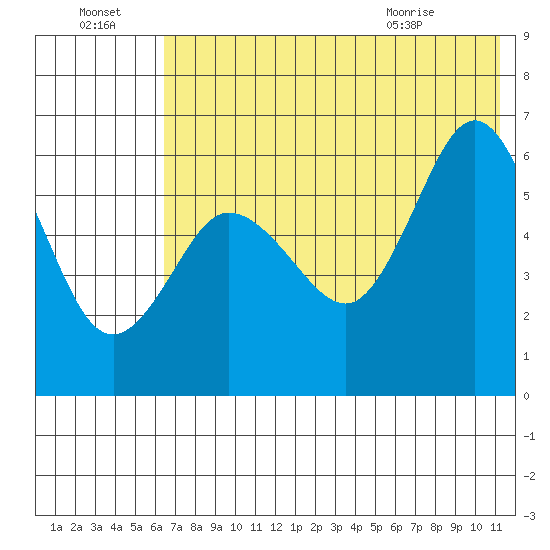 Seal Cape tide chart for Sunday, July 18, 2021