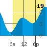 Seal Cape tide chart for Monday, July 19, 2021