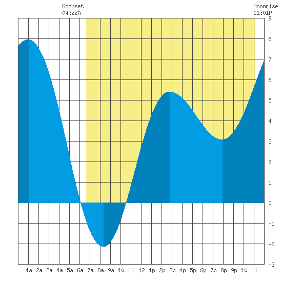 Seal Cape tide chart for Thursday, July 22, 2021