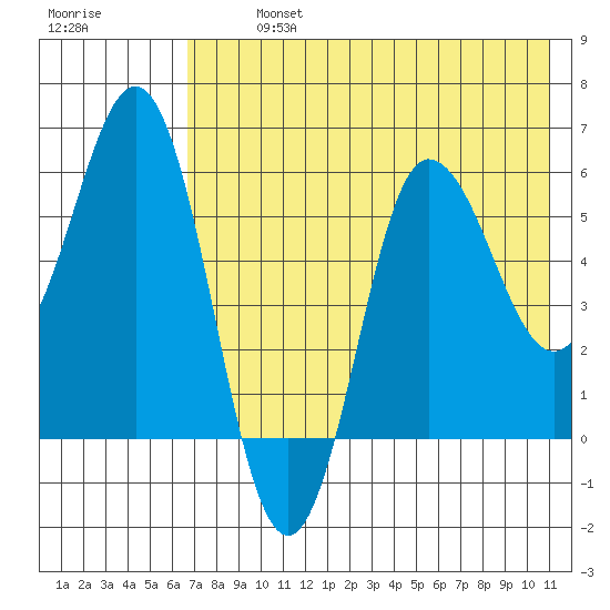 Seal Cape tide chart for Monday, July 26, 2021