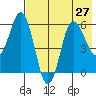 Seal Cape tide chart for Tuesday, July 27, 2021