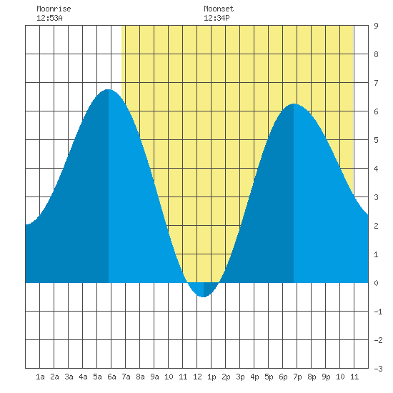 Seal Cape tide chart for Wednesday, July 28, 2021
