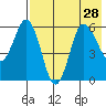 Seal Cape tide chart for Wednesday, July 28, 2021