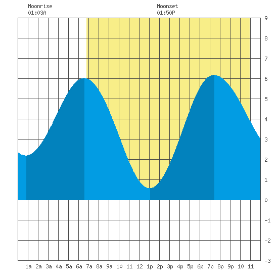Seal Cape tide chart for Thursday, July 29, 2021