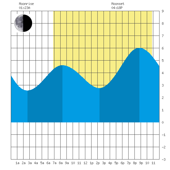 Seal Cape tide chart for Saturday, July 31, 2021