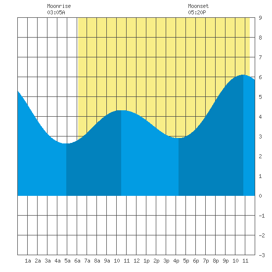 Seal Cape tide chart for Saturday, July 3, 2021