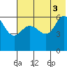 Seal Cape tide chart for Saturday, July 3, 2021