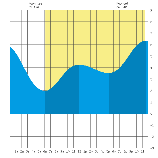 Seal Cape tide chart for Sunday, July 4, 2021