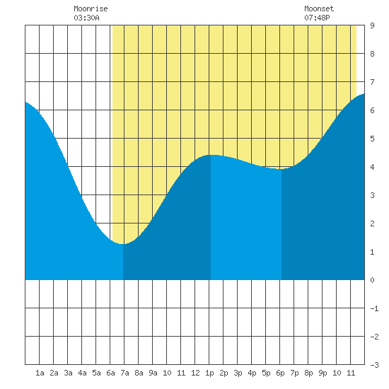 Seal Cape tide chart for Monday, July 5, 2021