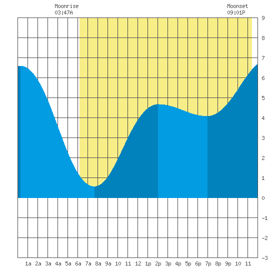 Seal Cape tide chart for Tuesday, July 6, 2021