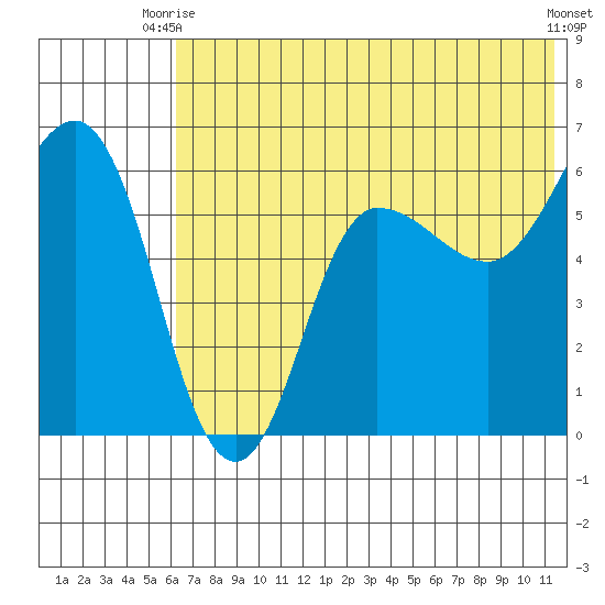 Seal Cape tide chart for Thursday, July 8, 2021
