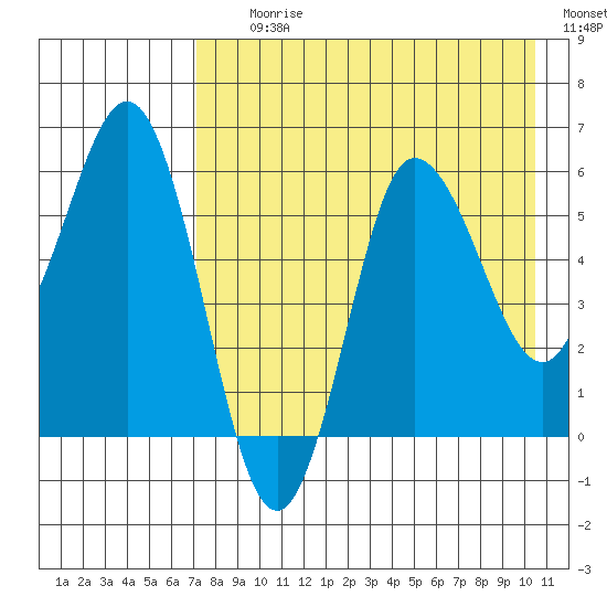 Seal Cape tide chart for Tuesday, August 10, 2021