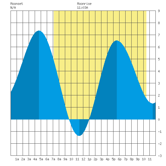 Seal Cape tide chart for Wednesday, August 11, 2021