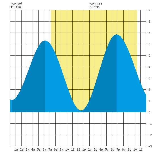 Seal Cape tide chart for Friday, August 13, 2021