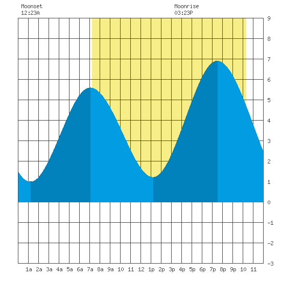 Seal Cape tide chart for Saturday, August 14, 2021